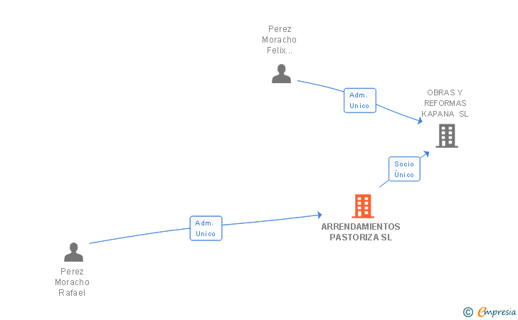 Vinculaciones societarias de ARRENDAMIENTOS PASTORIZA SL