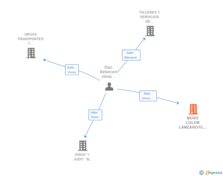 Vinculaciones societarias de NOVO COLOR LANZAROTE SL