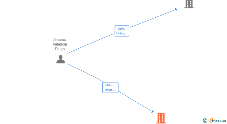 Vinculaciones societarias de ASA GRUPO 2025 RESTAURACION SL