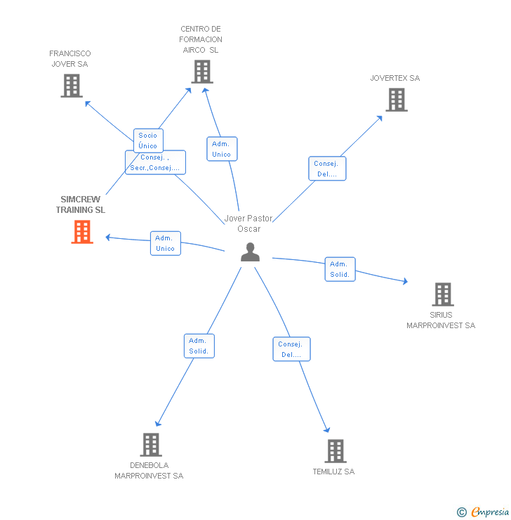 Vinculaciones societarias de SIMCREW TRAINING SL