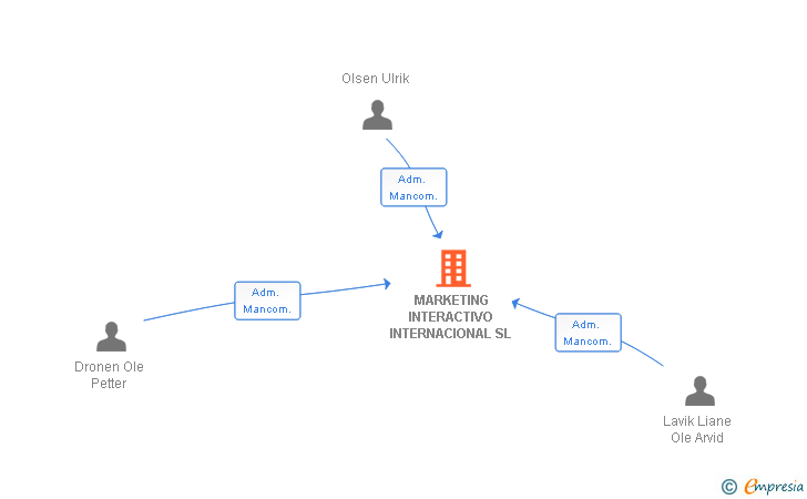 Vinculaciones societarias de MARKETING INTERACTIVO INTERNACIONAL SL