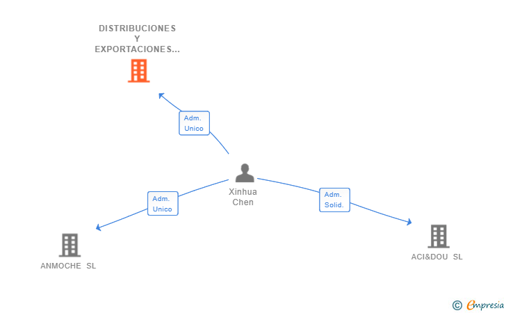 Vinculaciones societarias de DISTRIBUCIONES Y EXPORTACIONES MYBOX SL