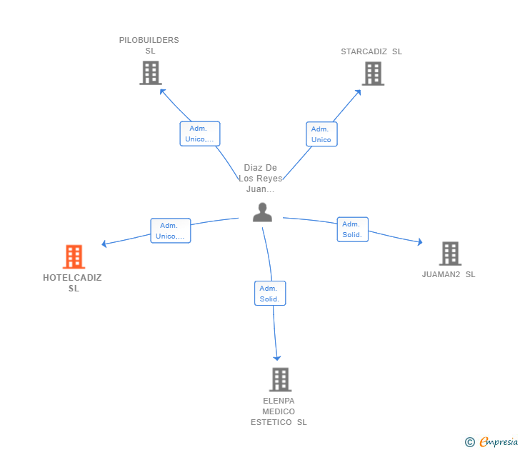 Vinculaciones societarias de HOTELCADIZ SL