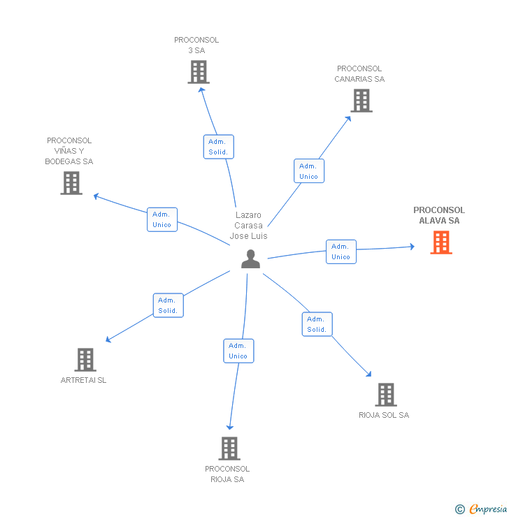 Vinculaciones societarias de PROCONSOL ALAVA SA