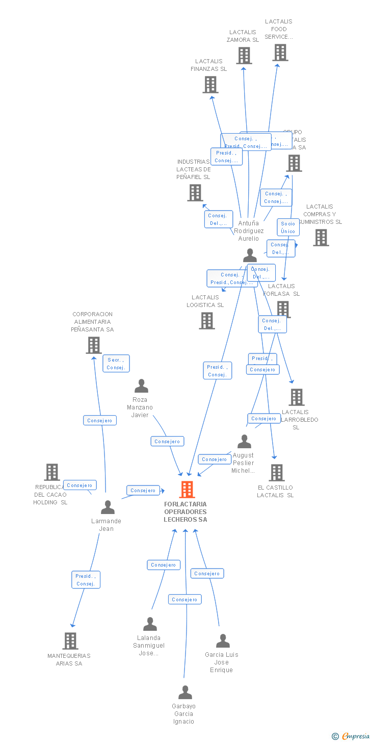 Vinculaciones societarias de FORLACTARIA OPERADORES LECHEROS SA