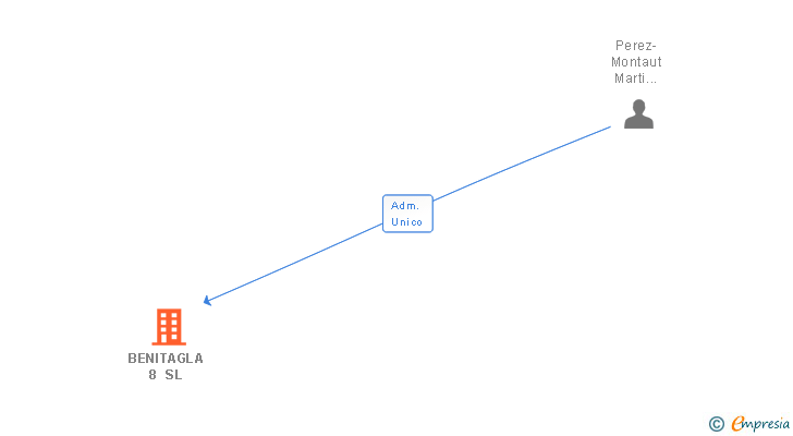 Vinculaciones societarias de BENITAGLA 8 SL
