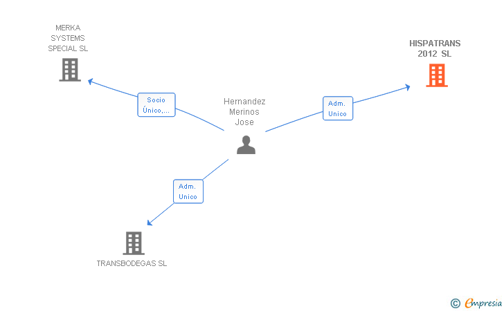 Vinculaciones societarias de HISPATRANS 2012 SL