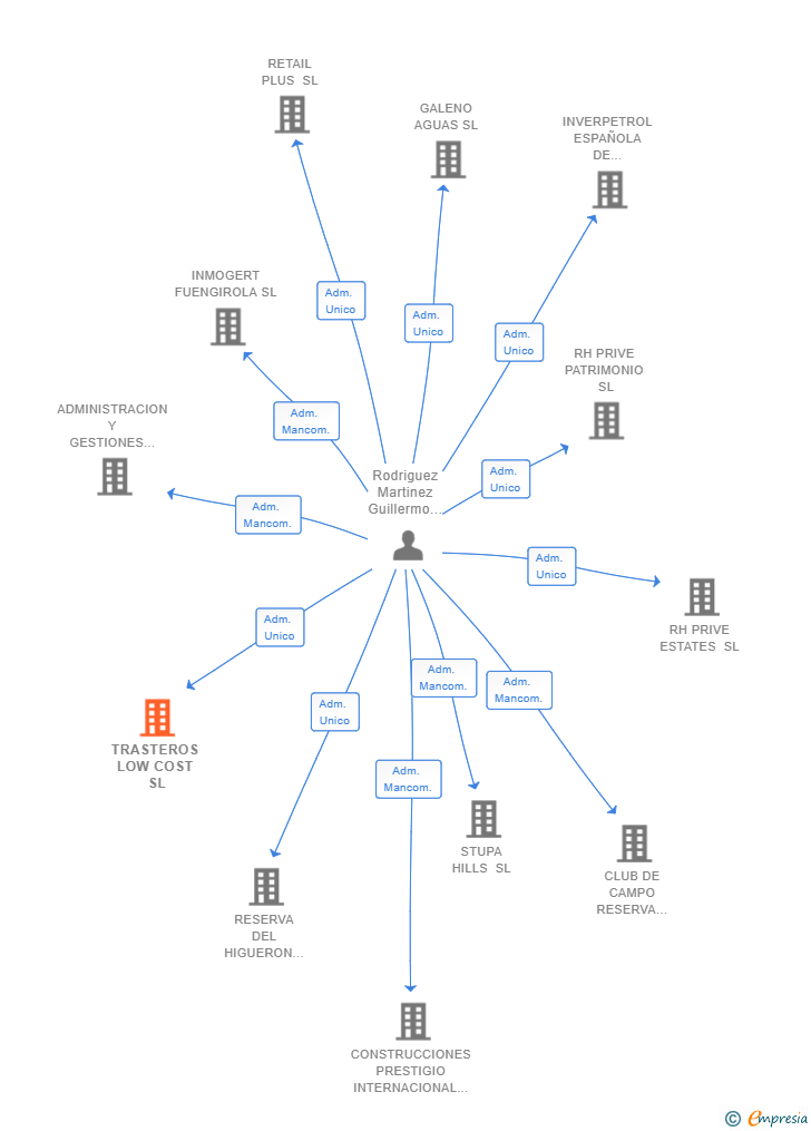 Vinculaciones societarias de TRASTEROS LOW COST SL