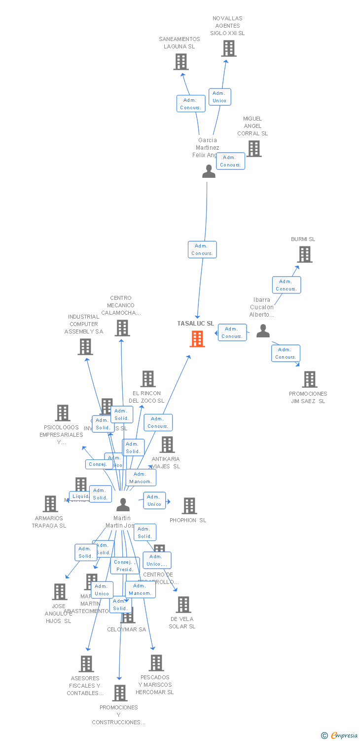 Vinculaciones societarias de TASALUC SL