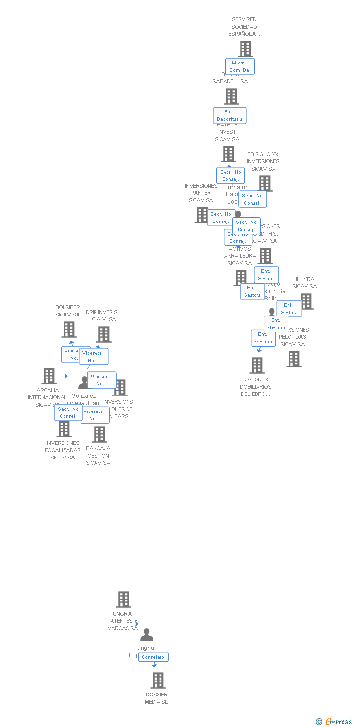 Vinculaciones societarias de GALLEGO 1 CARTERA SICAV SA