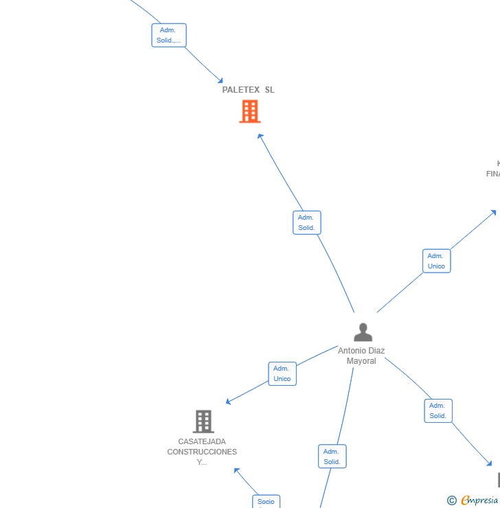 Vinculaciones societarias de PALETEX SL