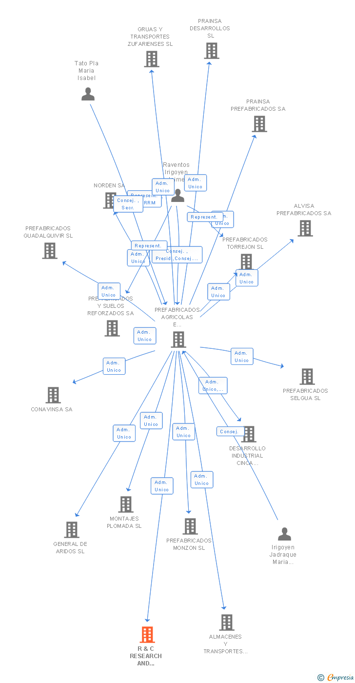 Vinculaciones societarias de R & C RESEARCH AND CONCRETE SA