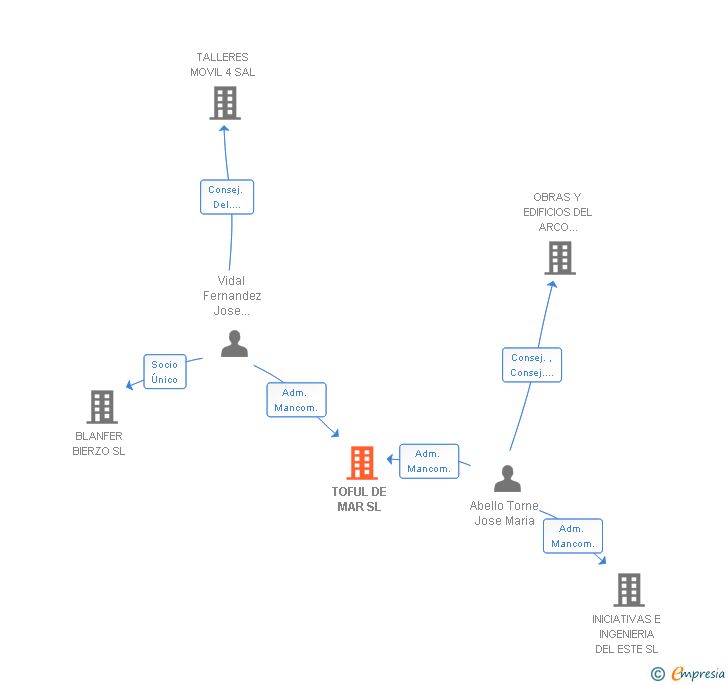 Vinculaciones societarias de TOFUL DE MAR SL