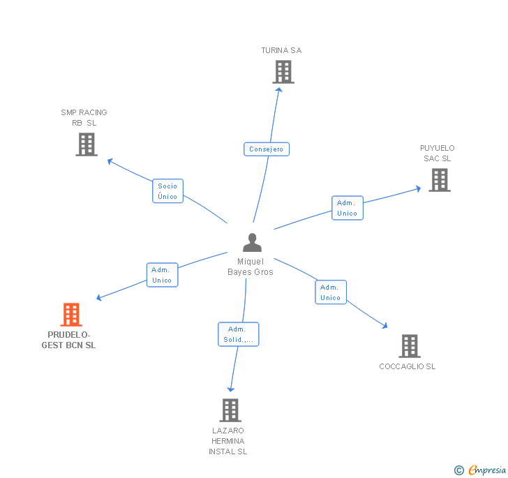 Vinculaciones societarias de PRUDELO-GEST BCN SL