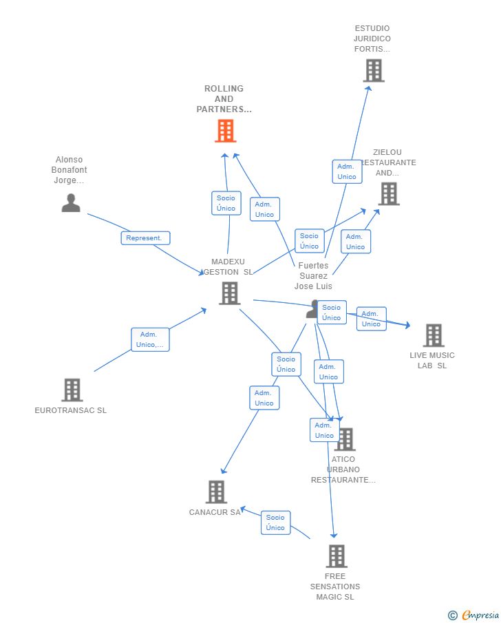 Vinculaciones societarias de ROLLING AND PARTNERS SL
