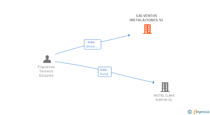 Vinculaciones societarias de GALVENTUS INSTALACIONES SL