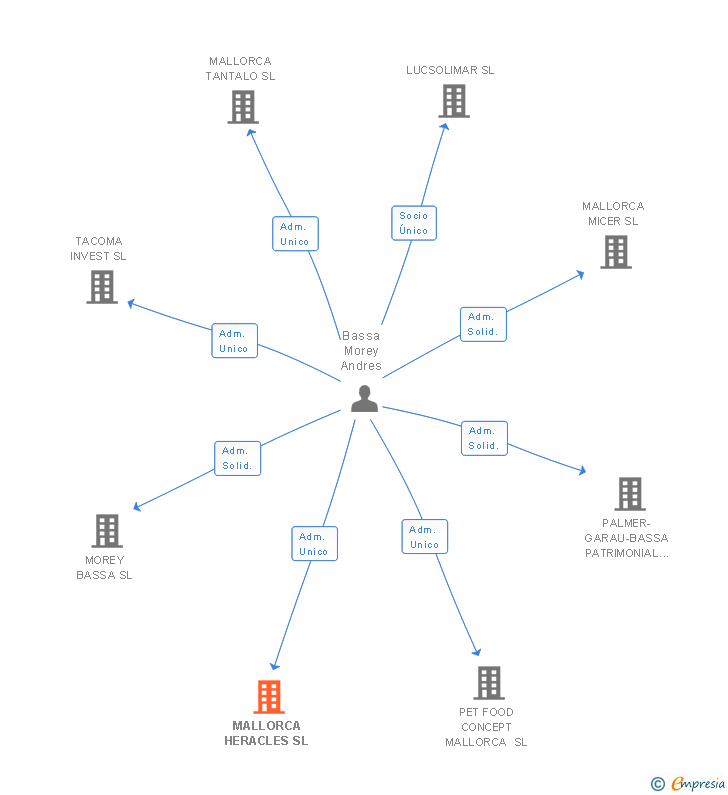 Vinculaciones societarias de MALLORCA HERACLES SL