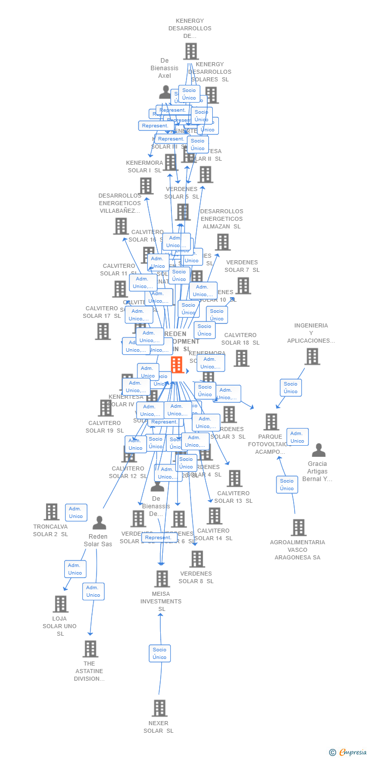 Vinculaciones societarias de REDEN DEVELOPMENT SPAIN SL
