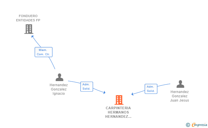 Vinculaciones societarias de CARPINTERIA HERMANOS HERNANDEZ SL