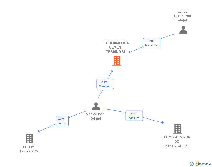 Vinculaciones societarias de IBEROAMERICA CEMENT TRADING SL