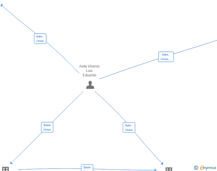 Vinculaciones societarias de URBANKA MADRID SL