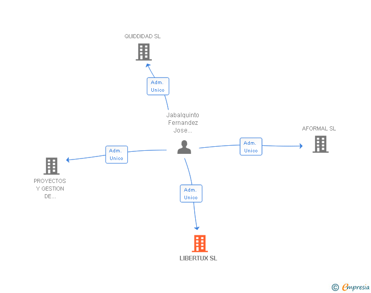 Vinculaciones societarias de LIBERTUX SL