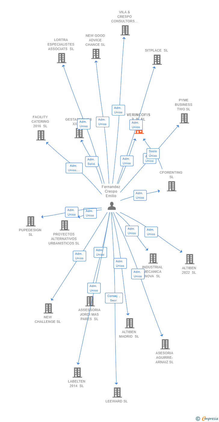 Vinculaciones societarias de VERINCOFIS 2.0 SL