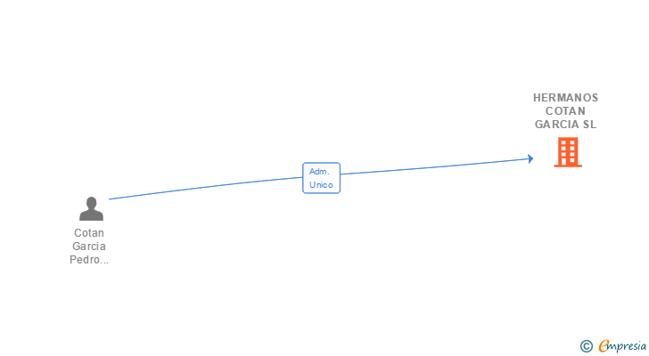 Vinculaciones societarias de HERMANOS COTAN GARCIA SL