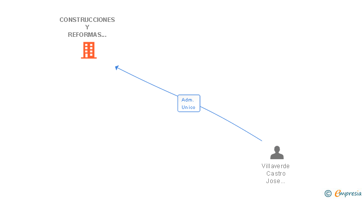 Vinculaciones societarias de CONSTRUCCIONES Y REFORMAS CANDEAN SL