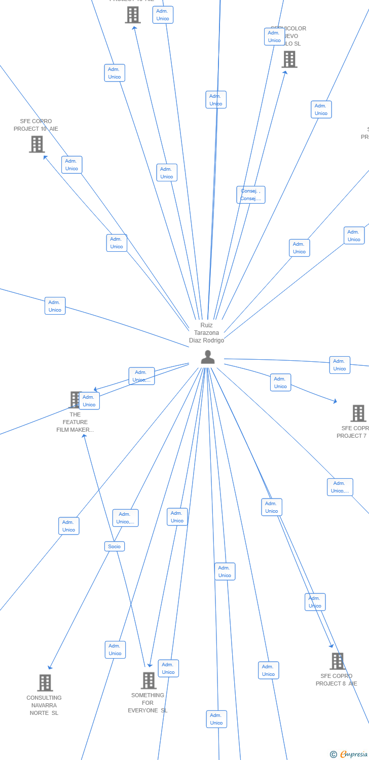 Vinculaciones societarias de SFE COPRO PROJECT 12 AIE