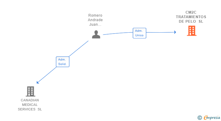 Vinculaciones societarias de CM2C TRATAMIENTOS DE PELO SL