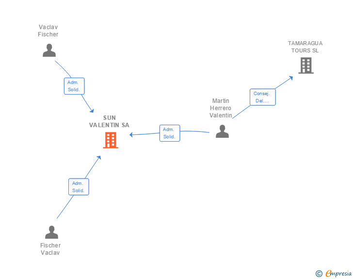Vinculaciones societarias de SUN VALENTIN SA