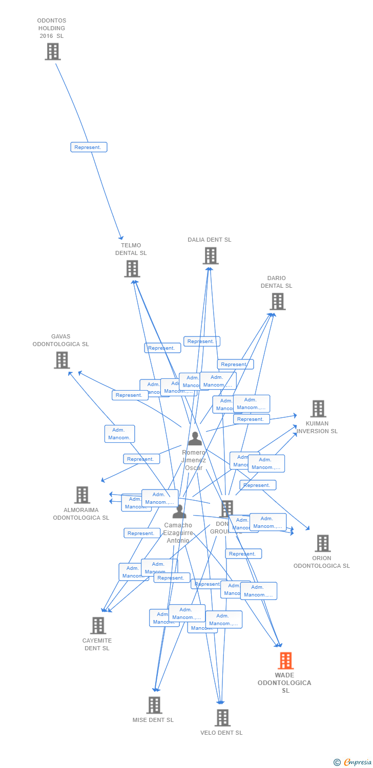 Vinculaciones societarias de WADE ODONTOLOGICA SL