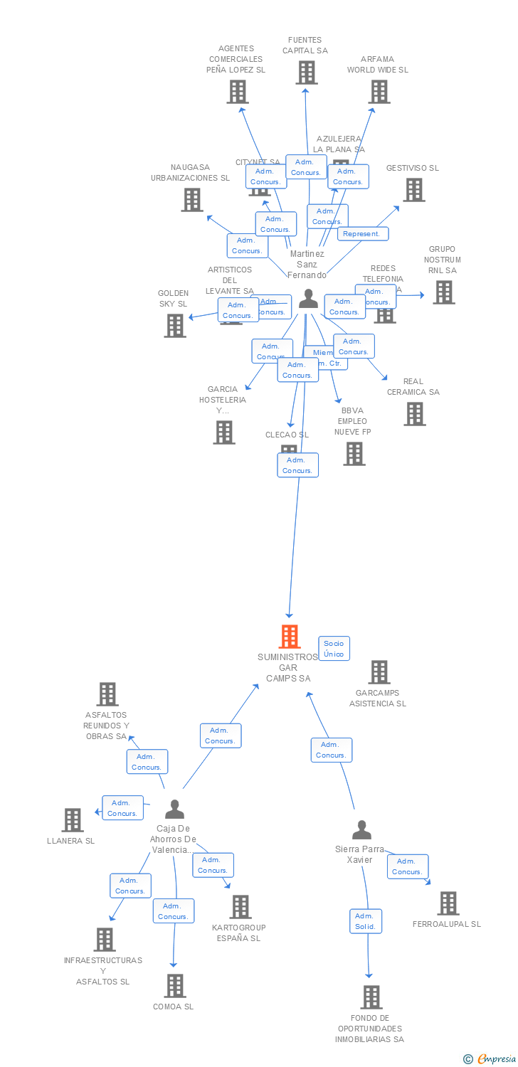 Vinculaciones societarias de SUMINISTROS GAR CAMPS SA