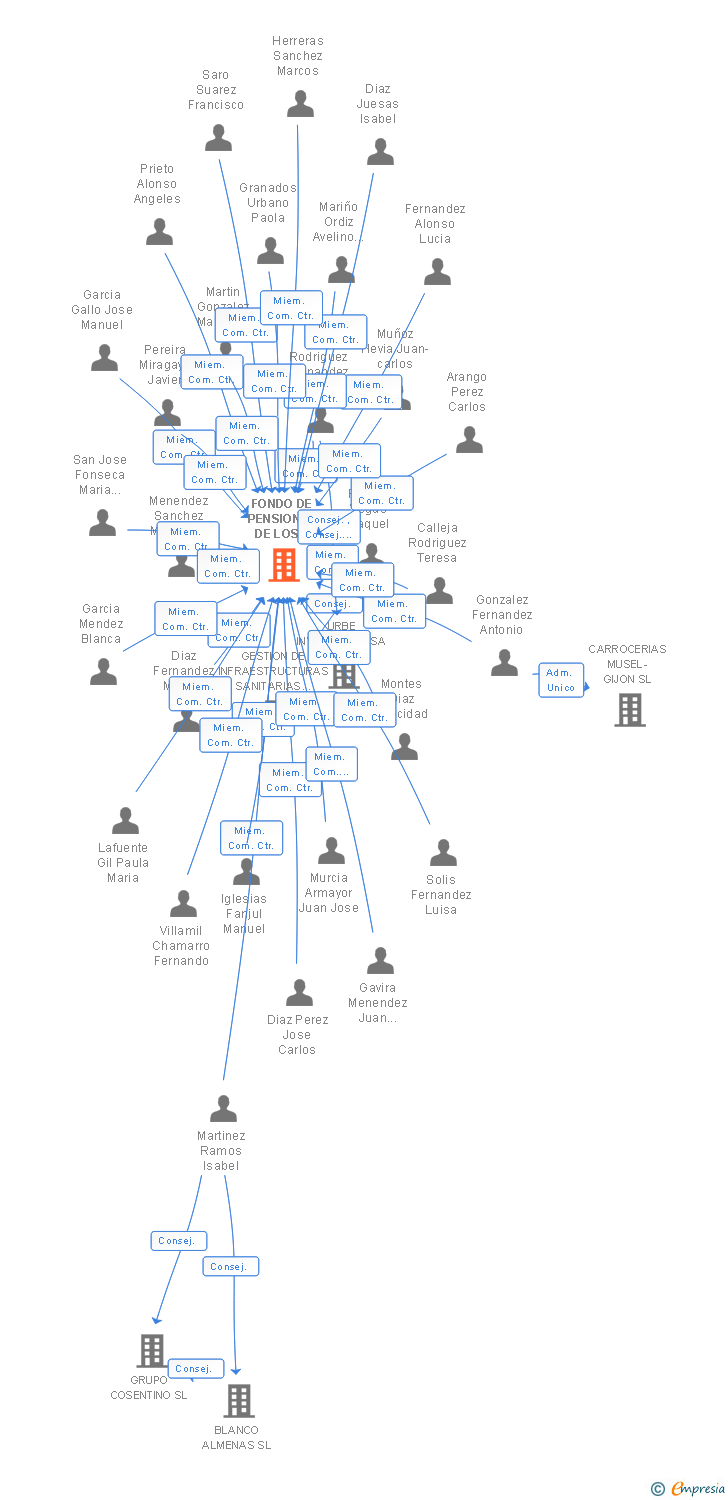 Vinculaciones societarias de FONDO DE PENSIONES DE LOS EMPLEADOS DE LA ADMINISTRACION DEL PRINCIPADO DE ASTURIAS FP