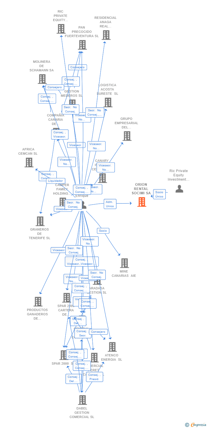 Vinculaciones societarias de ORION RENTAL SOCIMI SA