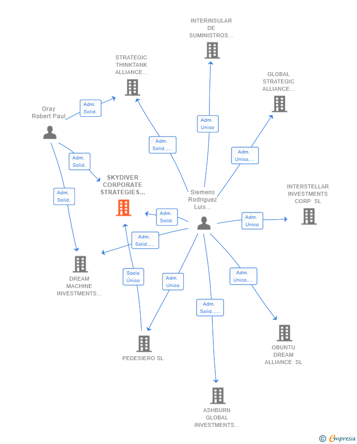 Vinculaciones societarias de SKYDIVER CORPORATE STRATEGIES VIP SL