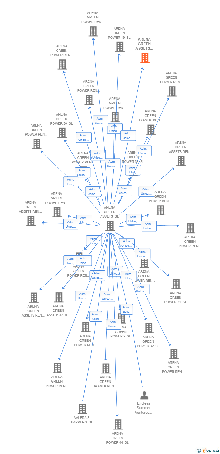 Vinculaciones societarias de ARENA GREEN ASSETS REN 88 SL