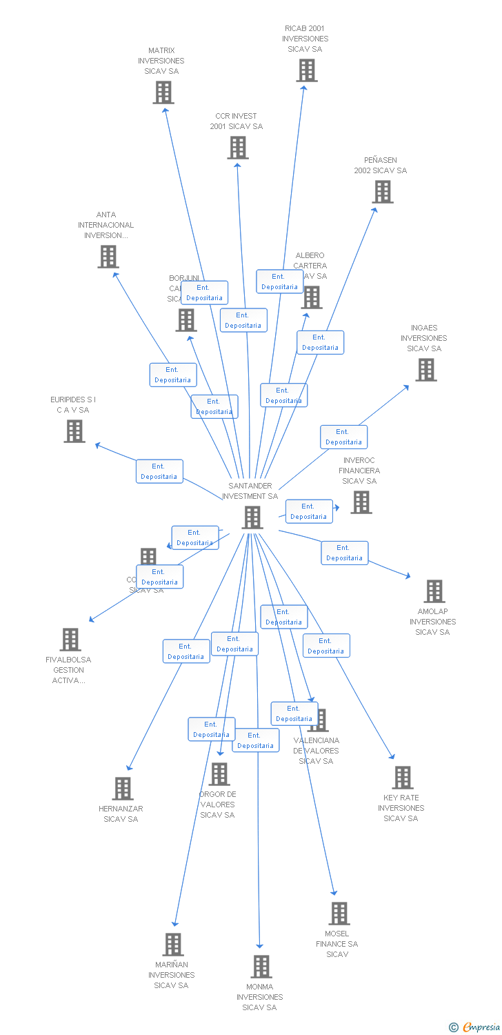 Vinculaciones societarias de PATRIMONIO DE VALORES SA SICAV