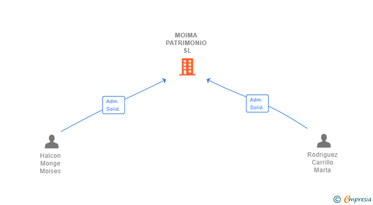 Vinculaciones societarias de MOIMA PATRIMONIO SL