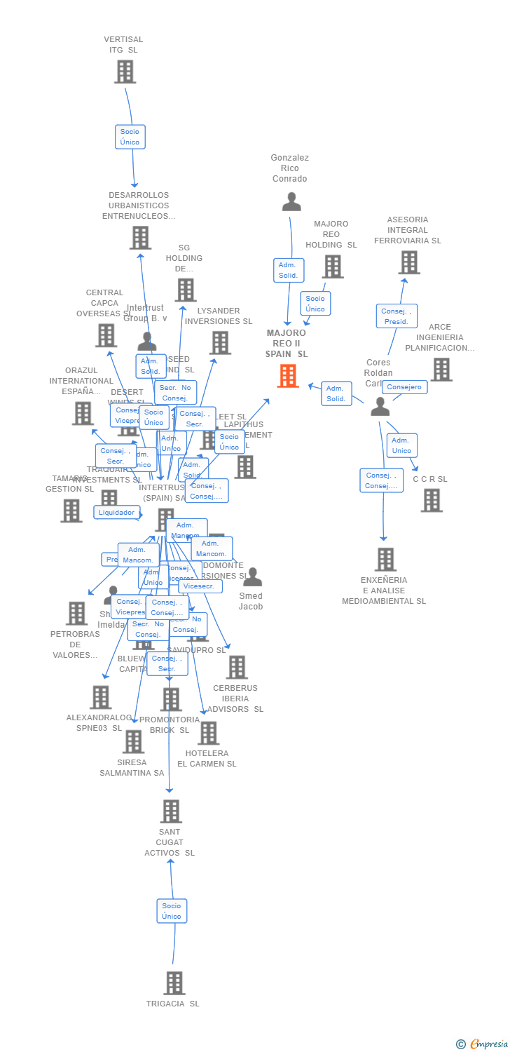 Vinculaciones societarias de MAJORO REO II SPAIN SL