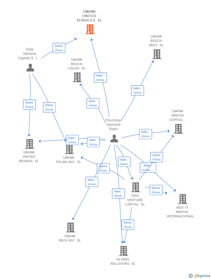 Vinculaciones societarias de UMAMI UNITED SERVICES SL