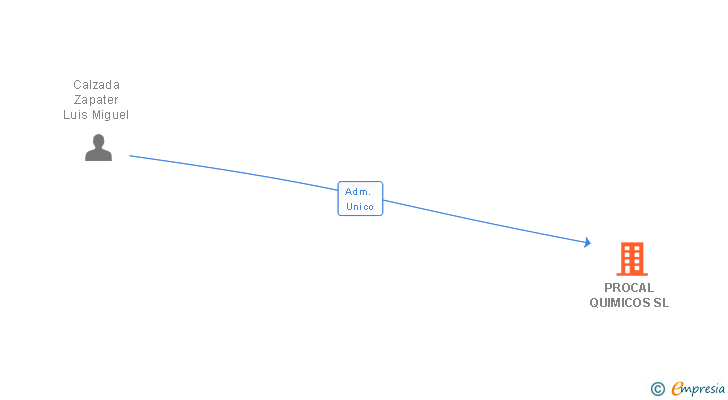Vinculaciones societarias de PROCAL QUIMICOS SL