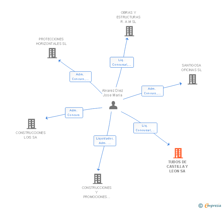 Vinculaciones societarias de TUBOS DE CASTILLA Y LEON SA