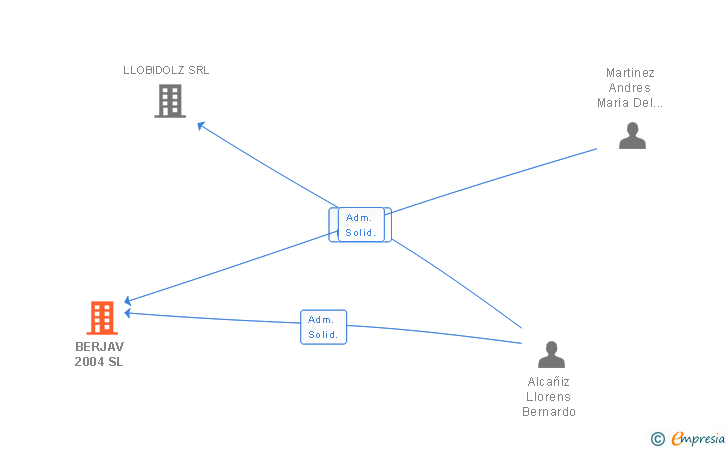 Vinculaciones societarias de BERJAV 2004 SL