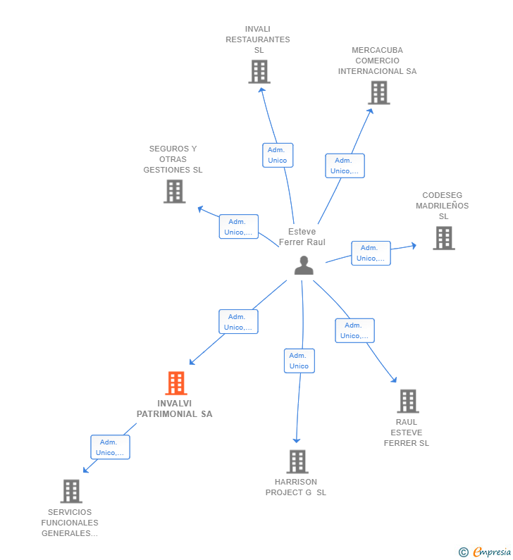 Vinculaciones societarias de INVALVI PATRIMONIAL SA