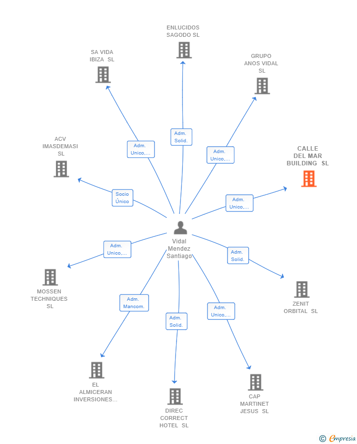 Vinculaciones societarias de CALLE DEL MAR BUILDING SL