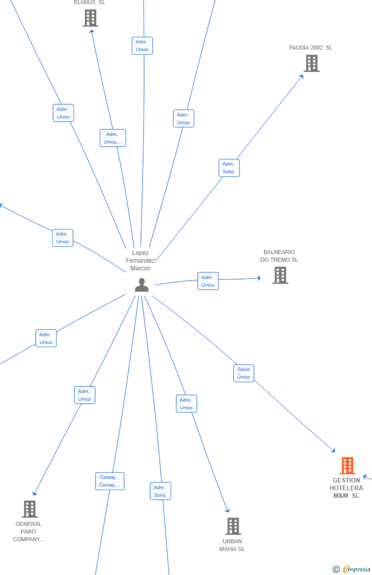 Vinculaciones societarias de MLF DEVELOP SL