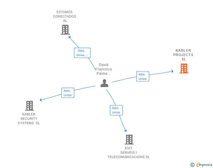 Vinculaciones societarias de KABLER PROJECTS SL
