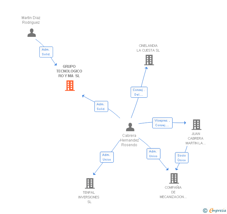 Vinculaciones societarias de GRUPO TECNOLOGICO RO Y MA SL